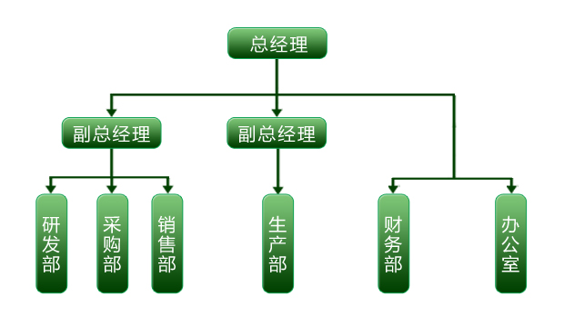 組織架構